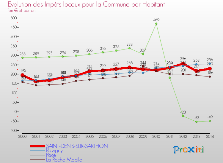 Evolution et montant des impôts locaux par Habitant pour SAINT-DENIS-SUR-SARTHON et les communes proches de 2000 à 2014 Comparaison des impôts locaux par habitant pour SAINT-DENIS-SUR-SARTHON et les communes voisines de 2000 à 2014