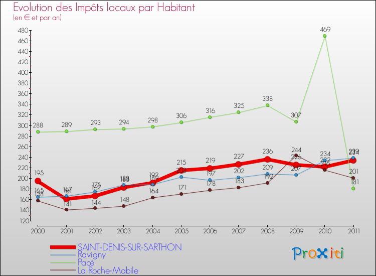 Evolution et montant des impôts locaux par Habitant pour SAINT-DENIS-SUR-SARTHON et les communes proches Comparaison des impôts locaux par habitant pour SAINT-DENIS-SUR-SARTHON et les communes voisines