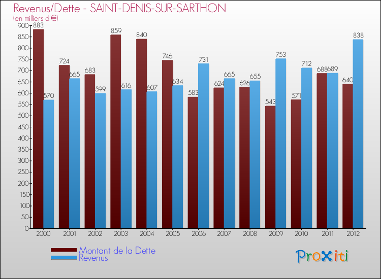 Evolution comparée de la dette et des revenus pour la commune de SAINT-DENIS-SUR-SARTHON de 2000 à 2012 Comparaison de la dette et des revenus pour SAINT-DENIS-SUR-SARTHON de 2000 à 2012