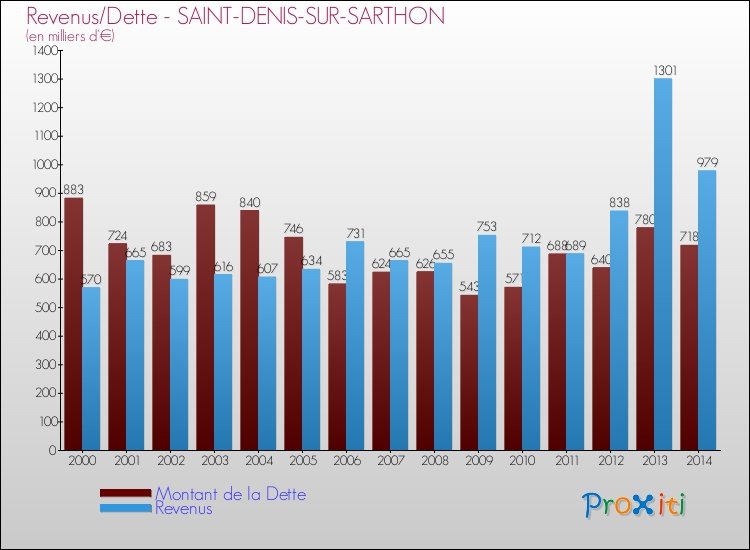 Evolution comparée de la dette et des revenus pour la commune de SAINT-DENIS-SUR-SARTHON de 2000 à 2014 Comparaison de la dette et des revenus pour SAINT-DENIS-SUR-SARTHON de 2000 à 2014