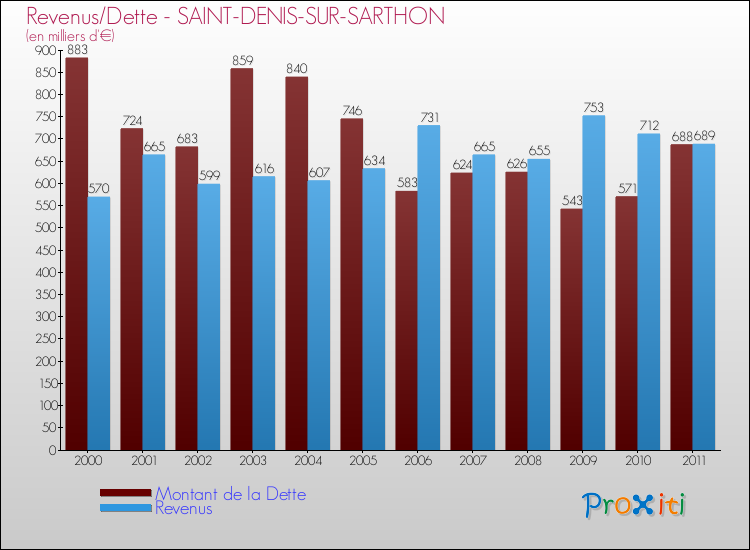 Evolution comparée de la dette et des revenus pour la commune de SAINT-DENIS-SUR-SARTHON de 2000 à 2011 Comparaison de la dette et des revenus pour SAINT-DENIS-SUR-SARTHON de 2000 à 2011