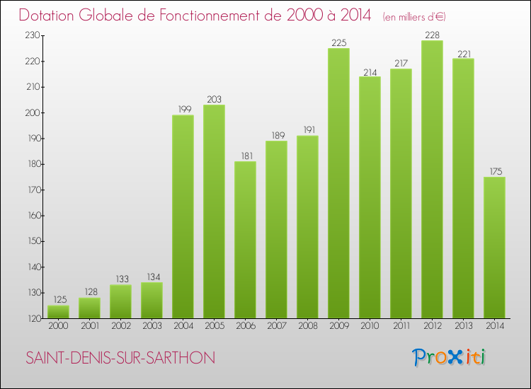 Evolution du montant de la Dotation Globale de Fonctionnement pour la commune de SAINT-DENIS-SUR-SARTHON de 2000 à 2014 Evolution du montant de la Dotation Globale de Fonctionnement pour SAINT-DENIS-SUR-SARTHON de 2000 à 2014