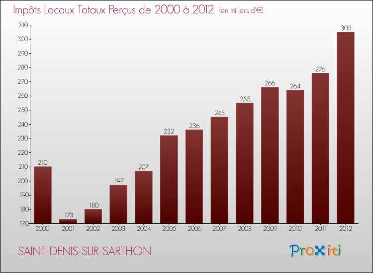 Evolution des Impôts Locaux pour la commune de SAINT-DENIS-SUR-SARTHON de 2000 à 2012 Evolution des Impôts Locaux pour SAINT-DENIS-SUR-SARTHON de 2000 à 2012