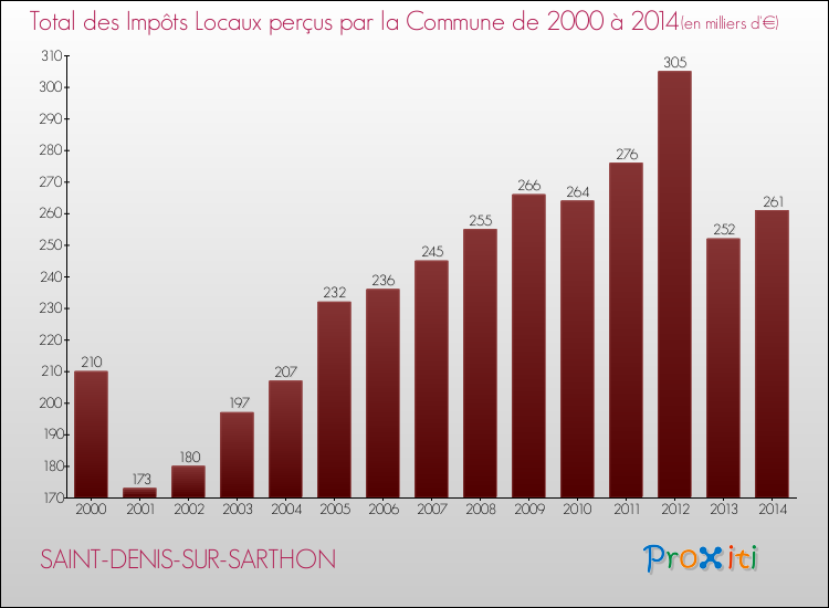 Evolution des Impôts Locaux pour la commune de SAINT-DENIS-SUR-SARTHON de 2000 à 2014 Evolution des Impôts Locaux pour SAINT-DENIS-SUR-SARTHON de 2000 à 2014
