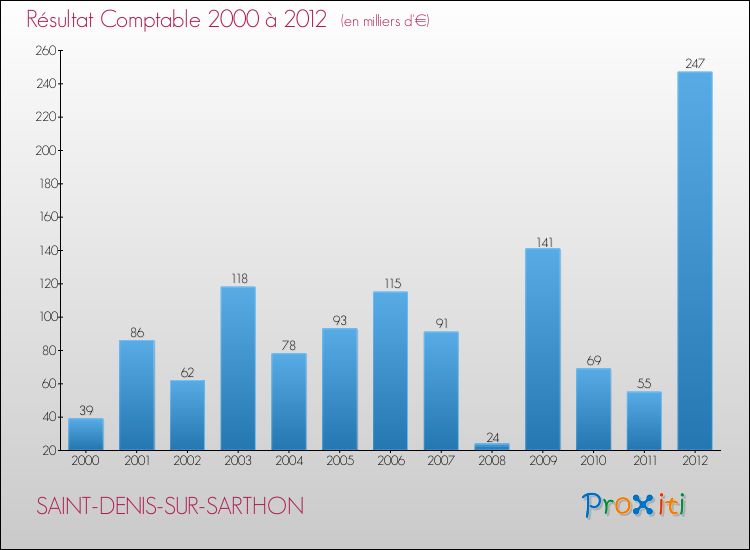 Evolution du résultat comptable pour la commune de SAINT-DENIS-SUR-SARTHON de 2000 à 2012 Evolution du résultat comptable pour SAINT-DENIS-SUR-SARTHON de 2000 à 2012