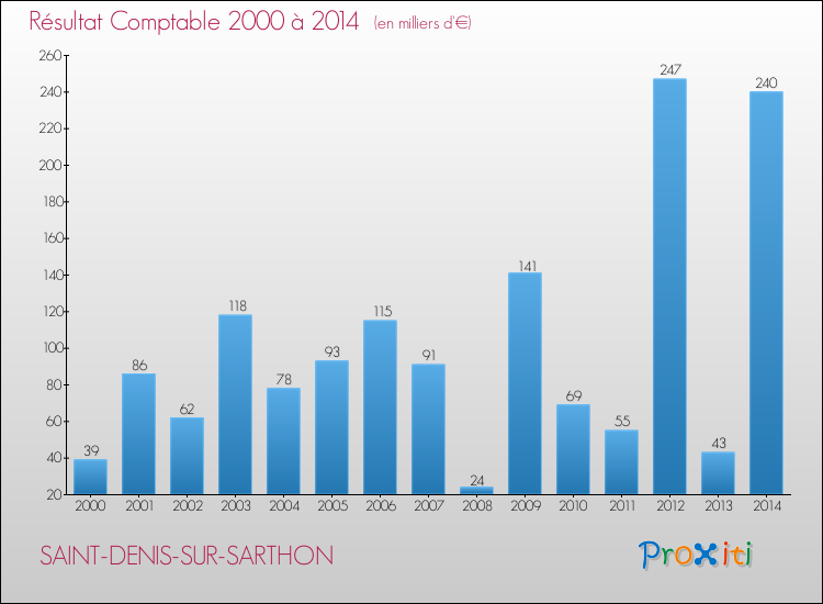 Evolution du résultat comptable pour la commune de SAINT-DENIS-SUR-SARTHON de 2000 à 2014 Evolution du résultat comptable pour SAINT-DENIS-SUR-SARTHON de 2000 à 2014