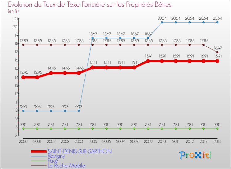 Evolution du taux de la taxe foncière sur le bati pour SAINT-DENIS-SUR-SARTHON et les communes proches de 2000 à 2014 Comparaison des taux de taxe foncière sur le bati pour SAINT-DENIS-SUR-SARTHON et les communes voisines de 2000 à 2014