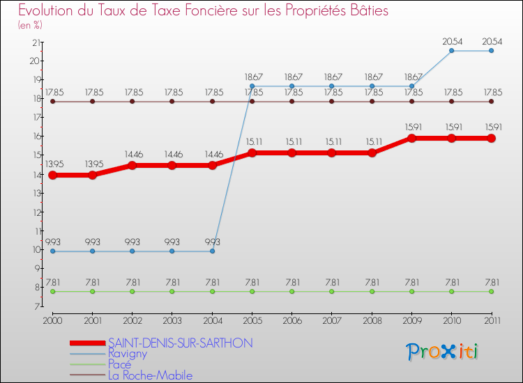 Evolution du taux de la taxe foncière sur le bati pour SAINT-DENIS-SUR-SARTHON et les communes proches Comparaison des taux de taxe foncière sur le bati pour SAINT-DENIS-SUR-SARTHON et les communes voisines