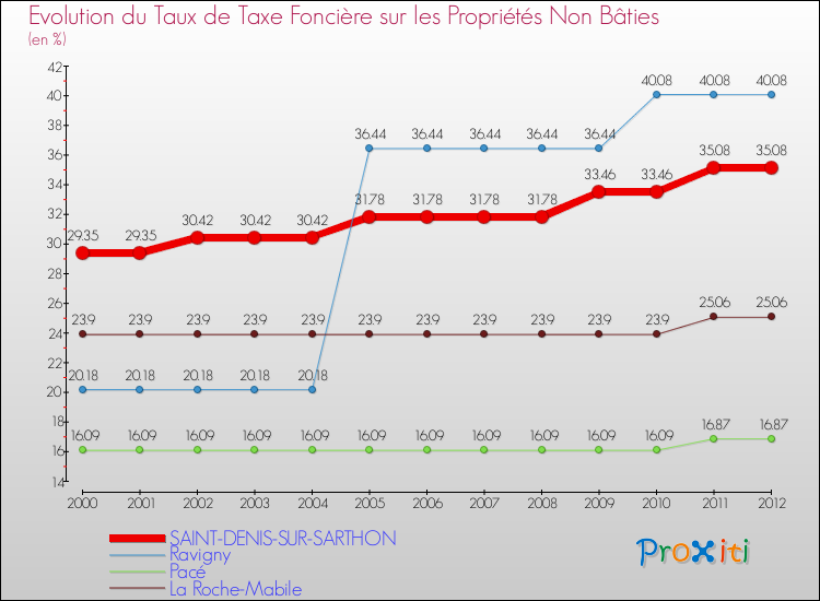 Evolution du taux de la taxe foncière sur les immeubles et terrains non batis pour SAINT-DENIS-SUR-SARTHON et les communes proches de 2000 à 2012 Comparaison des taux de la taxe foncière sur les immeubles et terrains non batis pour SAINT-DENIS-SUR-SARTHON et les communes voisines de 2000 à 2012