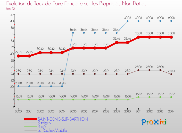 Evolution du taux de la taxe foncière sur les immeubles et terrains non batis pour SAINT-DENIS-SUR-SARTHON et les communes proches de 2000 à 2014 Comparaison des taux de la taxe foncière sur les immeubles et terrains non batis pour SAINT-DENIS-SUR-SARTHON et les communes voisines de 2000 à 2014