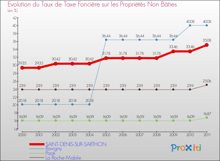 Evolution du taux de la taxe foncière sur les immeubles et terrains non batis pour SAINT-DENIS-SUR-SARTHON et les communes proches Comparaison des taux de la taxe foncière sur les immeubles et terrains non batis pour SAINT-DENIS-SUR-SARTHON et les communes voisines