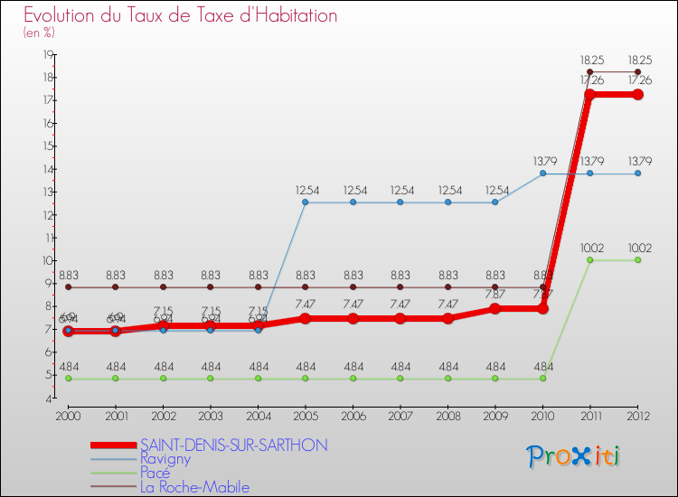 Evolution du taux de la taxe d'habitation pour SAINT-DENIS-SUR-SARTHON et les communes proches Comparaison des taux de la taxe d'habitation pour SAINT-DENIS-SUR-SARTHON et les communes voisines