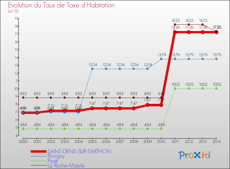 Evolution du taux de la taxe d'habitation pour SAINT-DENIS-SUR-SARTHON et les communes proches de 2000 à 2014 Comparaison des taux de la taxe d'habitation pour SAINT-DENIS-SUR-SARTHON et les communes voisines de 2000 à 2014