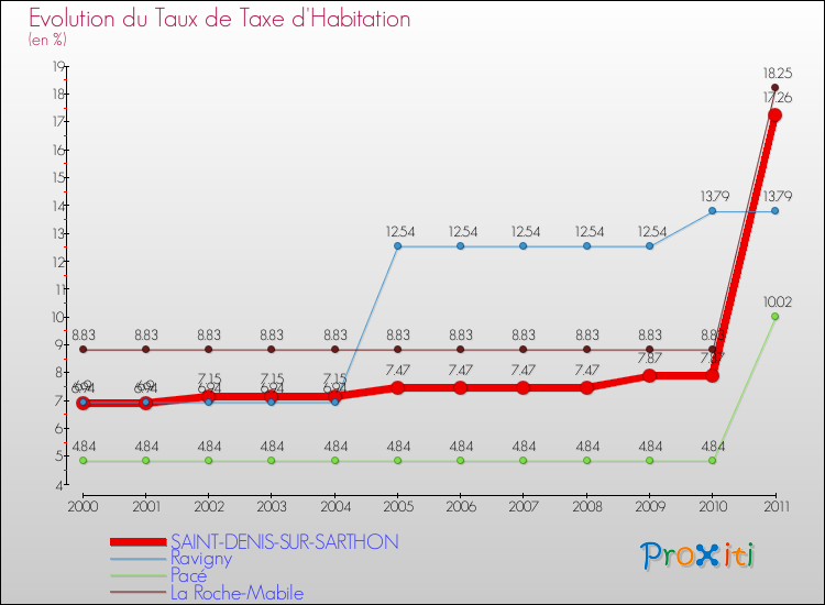 Evolution du taux de la taxe d'habitation pour SAINT-DENIS-SUR-SARTHON et les communes proches Comparaison des taux de la taxe d'habitation pour SAINT-DENIS-SUR-SARTHON et les communes voisines