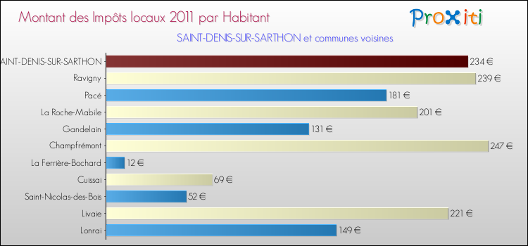Montant des impôts locaux par Habitant pour SAINT-DENIS-SUR-SARTHON et les communes proches Comparaison des impôts locaux par habitant pour SAINT-DENIS-SUR-SARTHON et les communes voisines