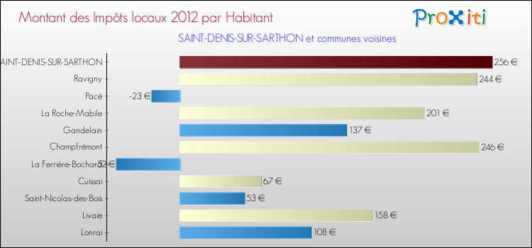 Montant des impôts locaux par Habitant pour SAINT-DENIS-SUR-SARTHON et les communes proches Comparaison des impôts locaux par habitant pour SAINT-DENIS-SUR-SARTHON et les communes voisines