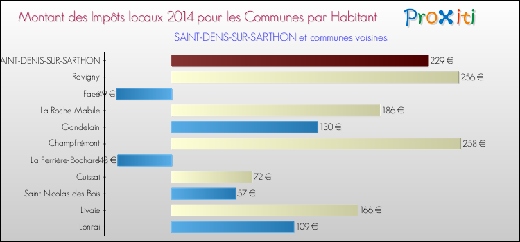 Montant des impôts locaux par Habitant pour SAINT-DENIS-SUR-SARTHON et les communes proches en 2014 Comparaison des impôts locaux par habitant pour SAINT-DENIS-SUR-SARTHON et les communes voisines en 2014
