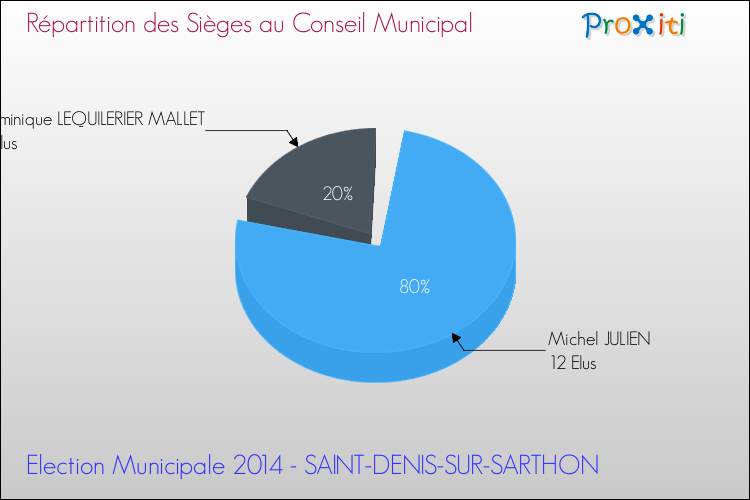 Répartition des élus au conseil municipal entre les listes à l'issue du 1er Tour des Elections Municipales 2014 de la commune de SAINT-DENIS-SUR-SARTHON Elections Municipales 2014 - Répartition des élus au conseil municipal entre les listes à l'issue du 1er Tour pour la commune de SAINT-DENIS-SUR-SARTHON