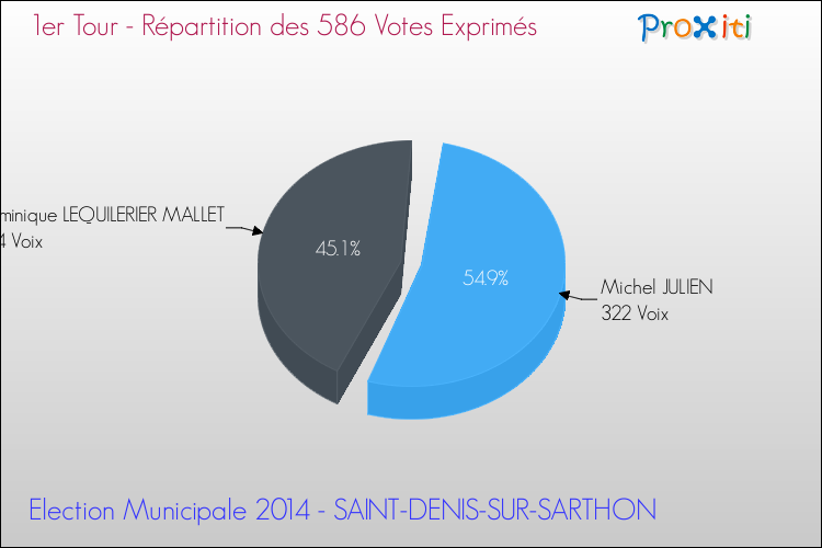 Répartition des votes exprimés au 1er Tour des Elections Municipales 2014 de la commune de SAINT-DENIS-SUR-SARTHON Elections Municipales 2014 - Répartition des votes exprimés au 1er Tour pour la commune de SAINT-DENIS-SUR-SARTHON
