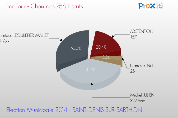 Résultats par rapport aux inscrits au 1er Tour des Elections Municipales 2014 de la commune de SAINT-DENIS-SUR-SARTHON Elections Municipales 2014 - Résultats par rapport aux inscrits au 1er Tour pour la commune de SAINT-DENIS-SUR-SARTHON