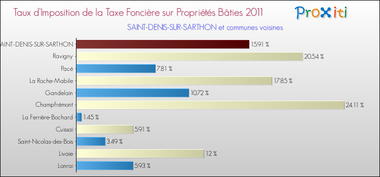 Taux d'imposition de la taxe foncière sur le bati 2011 pour SAINT-DENIS-SUR-SARTHON et les communes proches Comparaison des taux d'imposition de la taxe foncière sur le bati 2011 pour SAINT-DENIS-SUR-SARTHON et les communes voisines