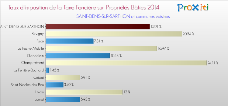 Taux d'imposition de la taxe foncière sur le bati 2014 pour SAINT-DENIS-SUR-SARTHON et les communes proches Comparaison des taux d'imposition de la taxe foncière sur le bati 2014 pour SAINT-DENIS-SUR-SARTHON et les communes voisines