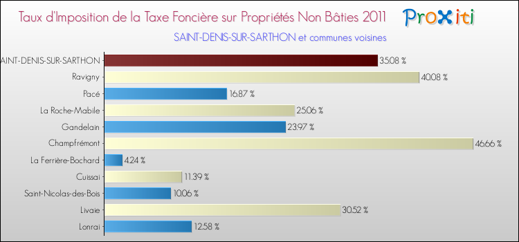 Taux d'imposition de la taxe foncière sur les immeubles et terrains non batis 2011 pour SAINT-DENIS-SUR-SARTHON et les communes proches Comparaison des taux d'imposition de la taxe foncière sur les immeubles et terrains non batis 2011 pour SAINT-DENIS-SUR-SARTHON et les communes voisines