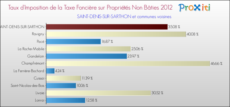 Taux d'imposition de la taxe foncière sur les immeubles et terrains non batis 2012 pour SAINT-DENIS-SUR-SARTHON et les communes proches Comparaison des taux d'imposition de la taxe foncière sur les immeubles et terrains non batis 2012 pour SAINT-DENIS-SUR-SARTHON et les communes voisines