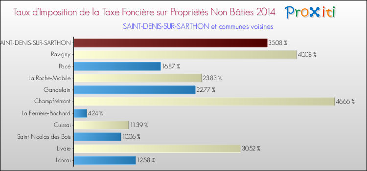 Taux d'imposition de la taxe foncière sur les immeubles et terrains non batis 2014 pour SAINT-DENIS-SUR-SARTHON et les communes proches Comparaison des taux d'imposition de la taxe foncière sur les immeubles et terrains non batis 2014 pour SAINT-DENIS-SUR-SARTHON et les communes voisines
