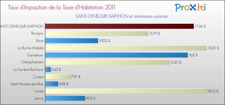 Taux d'imposition de la taxe d'habitation 2011 pour SAINT-DENIS-SUR-SARTHON et les communes proches Comparaison des taux d'imposition de la taxe d'habitation 2011 pour SAINT-DENIS-SUR-SARTHON et les communes voisines