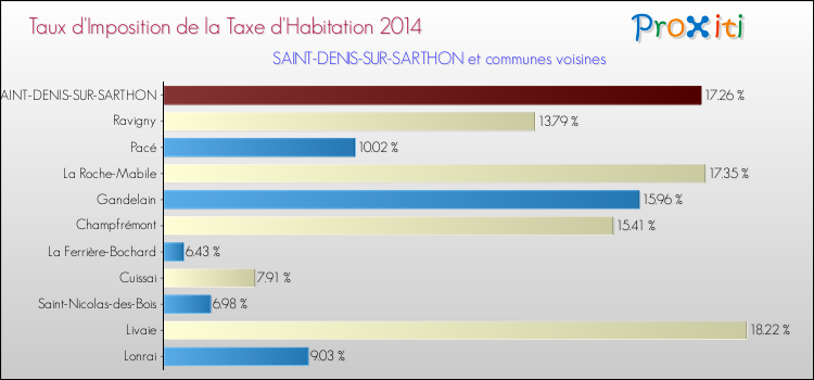 Taux d'imposition de la taxe d'habitation 2014 pour SAINT-DENIS-SUR-SARTHON et les communes proches Comparaison des taux d'imposition de la taxe d'habitation 2014 pour SAINT-DENIS-SUR-SARTHON et les communes voisines