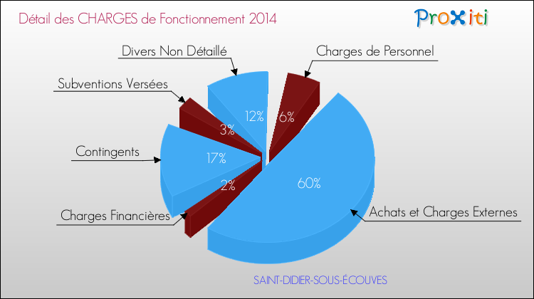 Décomposition des Charges de Fonctionnement 2014 de la commune de SAINT-DIDIER-SOUS-ÉCOUVES Charges de Fonctionnement 2014 pour la commune de SAINT-DIDIER-SOUS-ÉCOUVES
