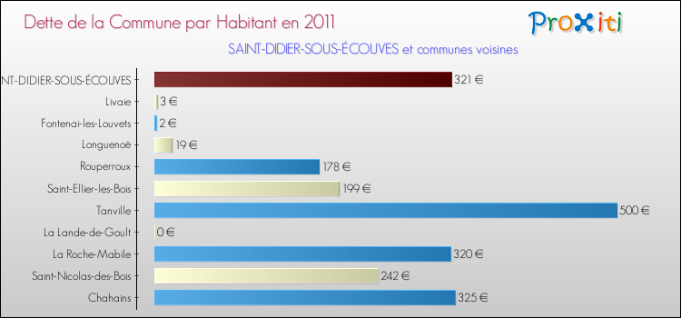 Dette par habitant de la commune en 2011 pour SAINT-DIDIER-SOUS-ÉCOUVES et les communes proches Comparaison de la dette par habitant de la commune en 2011 pour SAINT-DIDIER-SOUS-ÉCOUVES et les communes voisines