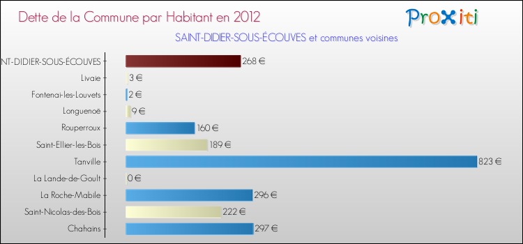 Dette par habitant de la commune en 2012 pour SAINT-DIDIER-SOUS-ÉCOUVES et les communes proches Comparaison de la dette par habitant de la commune en 2012 pour SAINT-DIDIER-SOUS-ÉCOUVES et les communes voisines