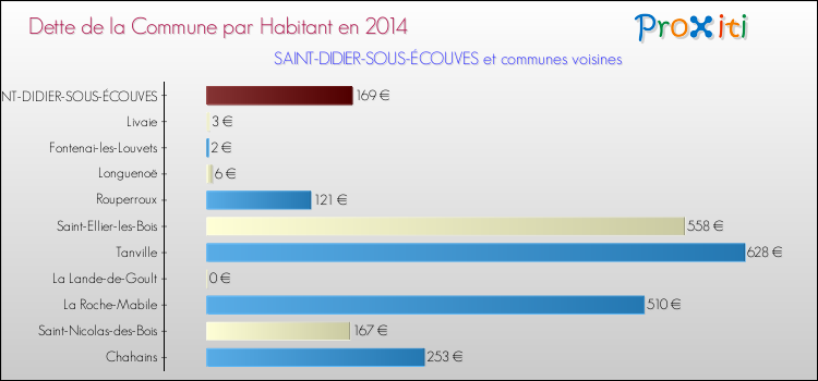 Dette par habitant de la commune en 2014 pour SAINT-DIDIER-SOUS-ÉCOUVES et les communes proches Comparaison de la dette par habitant de la commune en 2014 pour SAINT-DIDIER-SOUS-ÉCOUVES et les communes voisines