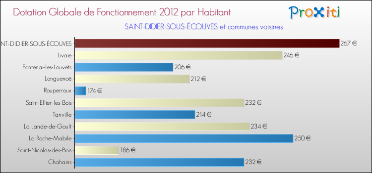 Montant des dotations globales de fonctionnement DGF par Habitant pour SAINT-DIDIER-SOUS-ÉCOUVES et les communes proches Comparaison des des dotations globales de fonctionnement DGF par habitant pour SAINT-DIDIER-SOUS-ÉCOUVES et les communes voisines