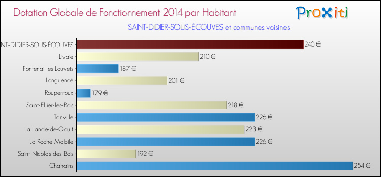 Montant des dotations globales de fonctionnement DGF par Habitant pour SAINT-DIDIER-SOUS-ÉCOUVES et les communes proches en 2014. Comparaison des des dotations globales de fonctionnement DGF par habitant pour SAINT-DIDIER-SOUS-ÉCOUVES et les communes voisines en 2014.