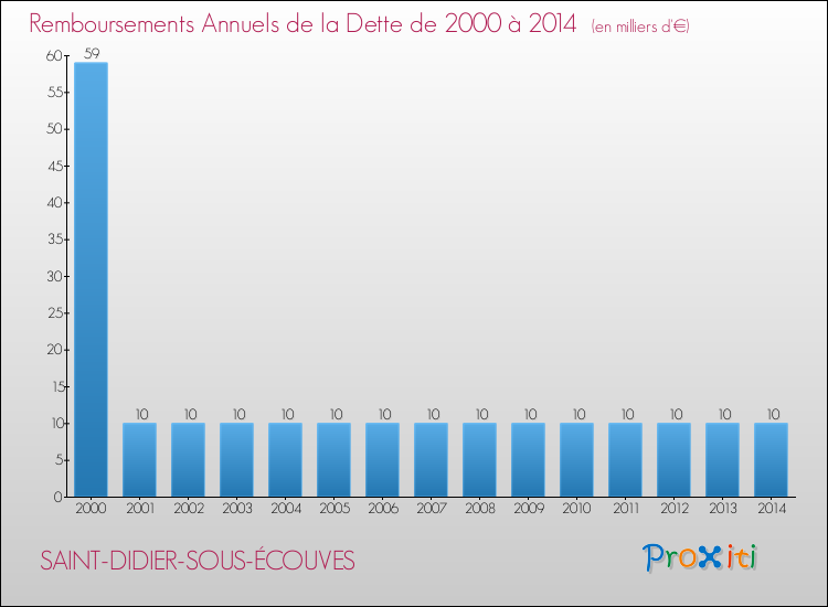Evolution de l'annuité de la dette pour la commune de SAINT-DIDIER-SOUS-ÉCOUVES de 2000 à 2014 Annuités de la dette pour SAINT-DIDIER-SOUS-ÉCOUVES de 2000 à 2014