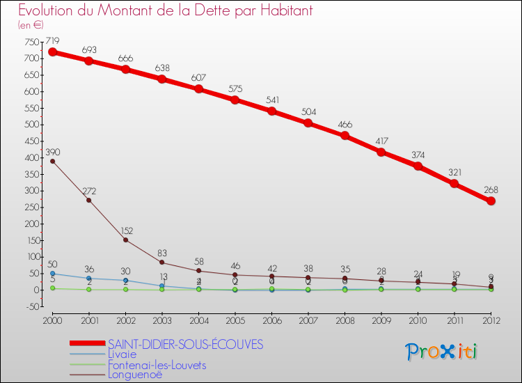 Evolution de la dette par habitant pour la commune de SAINT-DIDIER-SOUS-ÉCOUVES et les communes proches de 2000 à 2012 Comparaison de la dette par habitant pour SAINT-DIDIER-SOUS-ÉCOUVES et les communes voisines de 2000 à 2012