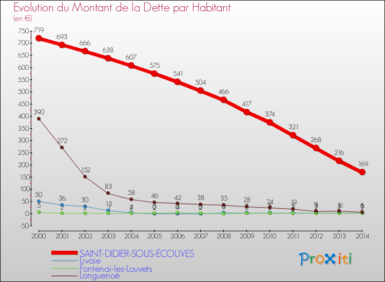 Evolution de la dette par habitant pour la commune de SAINT-DIDIER-SOUS-ÉCOUVES et les communes proches de 2000 à 2014 Comparaison de la dette par habitant pour SAINT-DIDIER-SOUS-ÉCOUVES et les communes voisines de 2000 à 2014