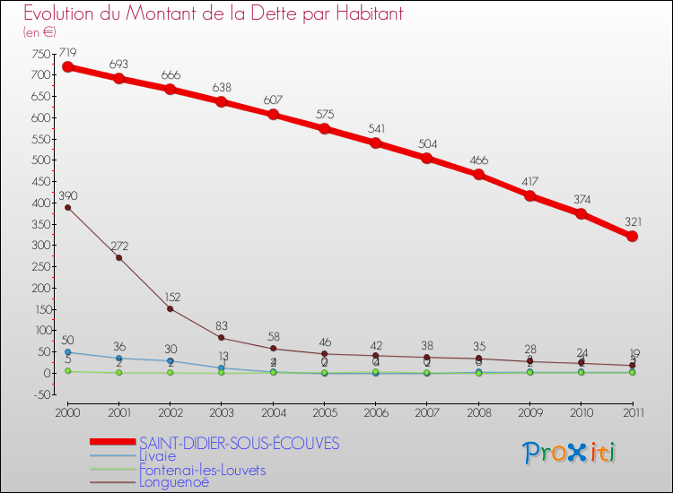 Evolution de la dette par habitant pour la commune de SAINT-DIDIER-SOUS-ÉCOUVES et les communes proches Comparaison de la dette par habitant pour SAINT-DIDIER-SOUS-ÉCOUVES et les communes voisines