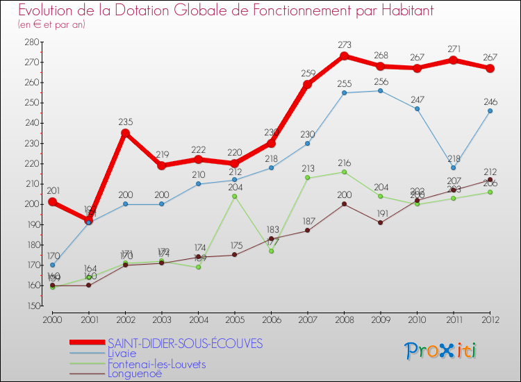 Evolution et montant de la dotation globale de fonctionnement par Habitant pour SAINT-DIDIER-SOUS-ÉCOUVES et les communes proches Comparaison des dotations globales de fonctionnement par habitant pour SAINT-DIDIER-SOUS-ÉCOUVES et les communes voisines