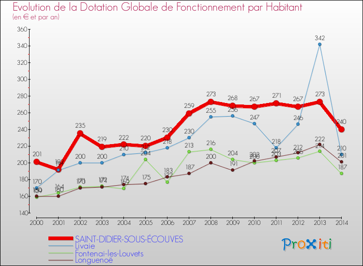 Evolution et montant de la dotation globale de fonctionnement par Habitant pour SAINT-DIDIER-SOUS-ÉCOUVES et les communes proches de 2000 à 2014. Comparaison des dotations globales de fonctionnement par habitant pour SAINT-DIDIER-SOUS-ÉCOUVES et les communes voisines de 2000 à 2014.