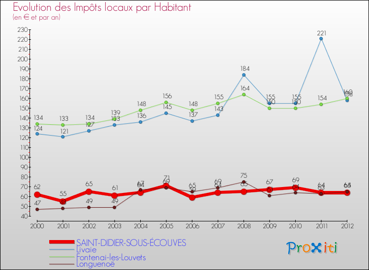 Evolution et montant des impôts locaux par Habitant pour SAINT-DIDIER-SOUS-ÉCOUVES et les communes proches Comparaison des impôts locaux par habitant pour SAINT-DIDIER-SOUS-ÉCOUVES et les communes voisines
