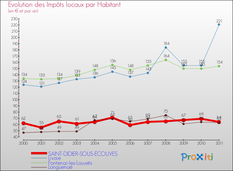 Evolution et montant des impôts locaux par Habitant pour SAINT-DIDIER-SOUS-ÉCOUVES et les communes proches Comparaison des impôts locaux par habitant pour SAINT-DIDIER-SOUS-ÉCOUVES et les communes voisines