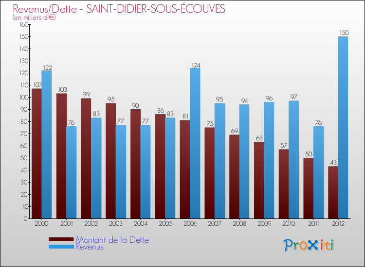 Evolution comparée de la dette et des revenus pour la commune de SAINT-DIDIER-SOUS-ÉCOUVES de 2000 à 2012 Comparaison de la dette et des revenus pour SAINT-DIDIER-SOUS-ÉCOUVES de 2000 à 2012