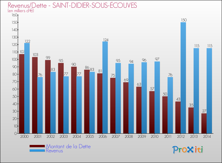 Evolution comparée de la dette et des revenus pour la commune de SAINT-DIDIER-SOUS-ÉCOUVES de 2000 à 2014 Comparaison de la dette et des revenus pour SAINT-DIDIER-SOUS-ÉCOUVES de 2000 à 2014