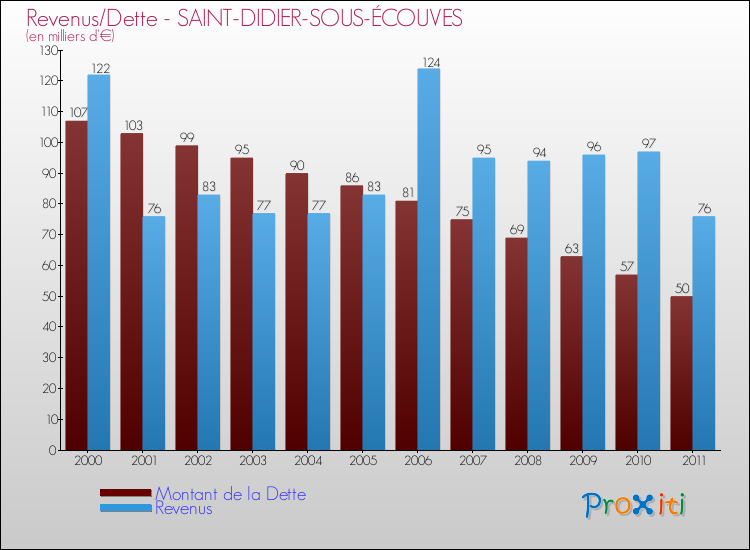 Evolution comparée de la dette et des revenus pour la commune de SAINT-DIDIER-SOUS-ÉCOUVES de 2000 à 2011 Comparaison de la dette et des revenus pour SAINT-DIDIER-SOUS-ÉCOUVES de 2000 à 2011