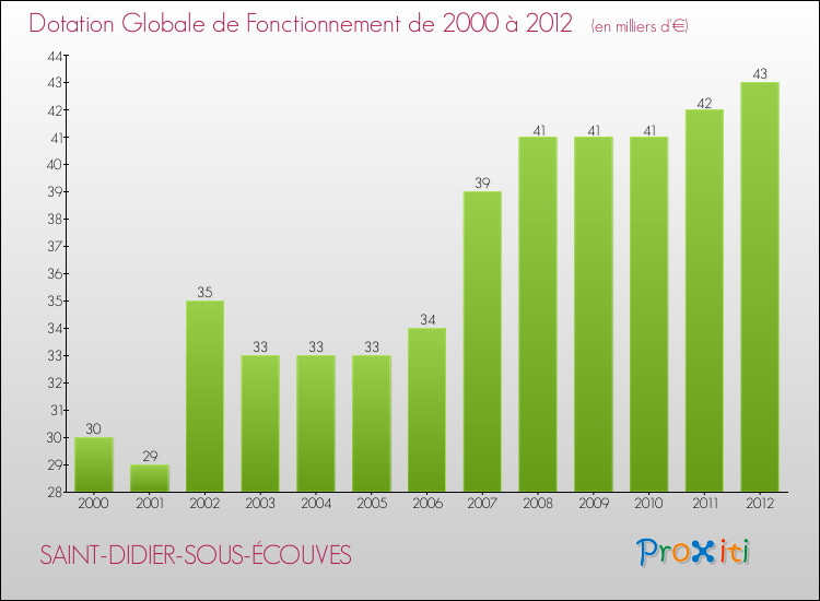 Evolution du montant de la Dotation Globale de Fonctionnement pour la commune de SAINT-DIDIER-SOUS-ÉCOUVES de 2000 à 2012 Evolution du montant de la Dotation Globale de Fonctionnement pour SAINT-DIDIER-SOUS-ÉCOUVES de 2000 à 2012