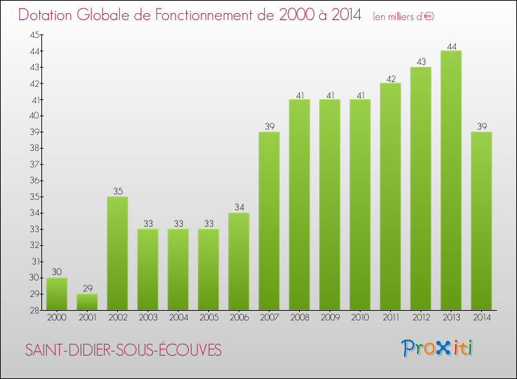 Evolution du montant de la Dotation Globale de Fonctionnement pour la commune de SAINT-DIDIER-SOUS-ÉCOUVES de 2000 à 2014 Evolution du montant de la Dotation Globale de Fonctionnement pour SAINT-DIDIER-SOUS-ÉCOUVES de 2000 à 2014